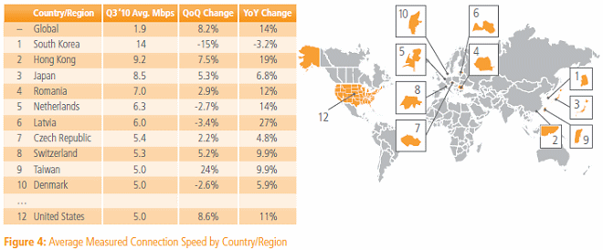 q3 2010 world internet broadband connection speeds